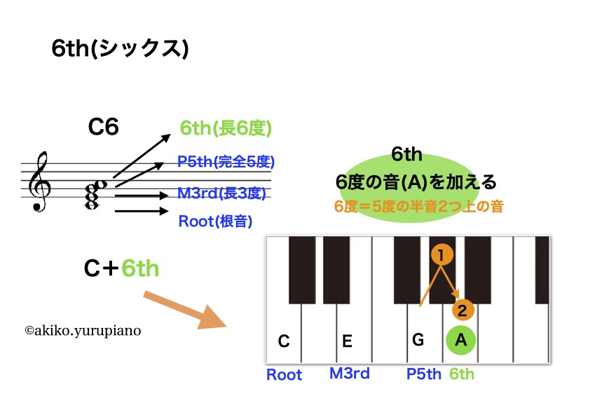 鍵盤図あり コードの応用 6th Aug M7 5 Dim7 Sus4編 ピアノ